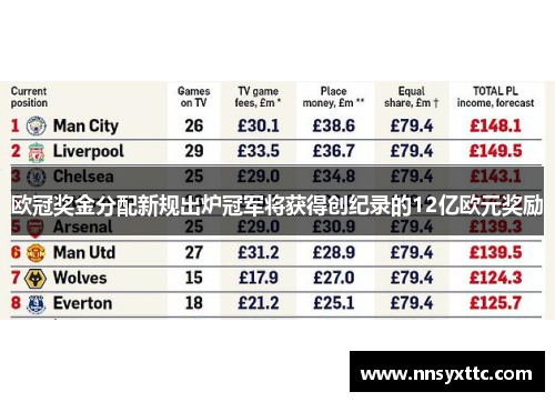 欧冠奖金分配新规出炉冠军将获得创纪录的12亿欧元奖励